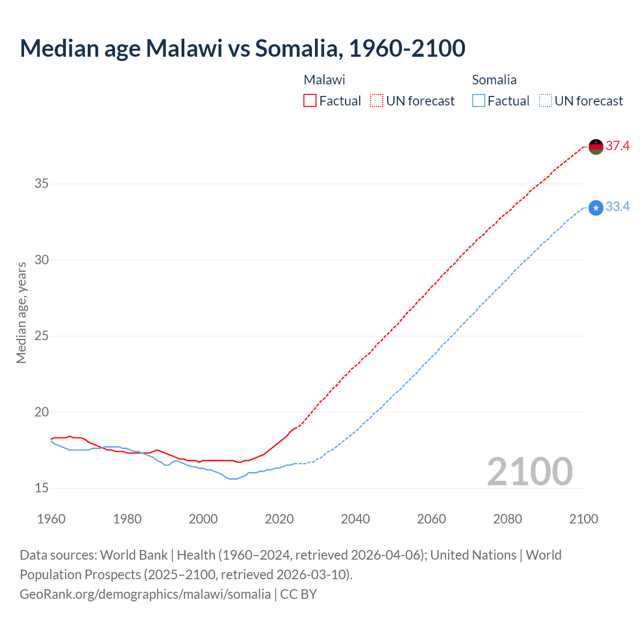 Demographics