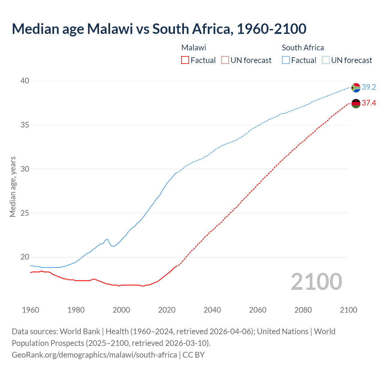 Demographics