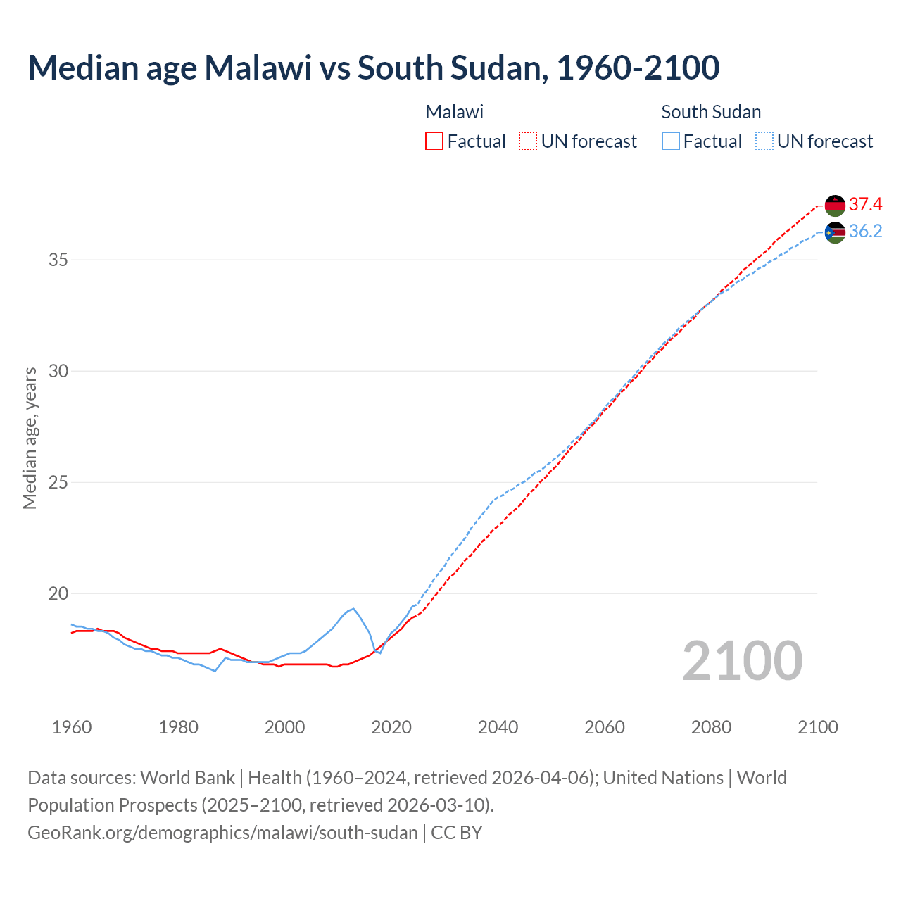 Demographics
