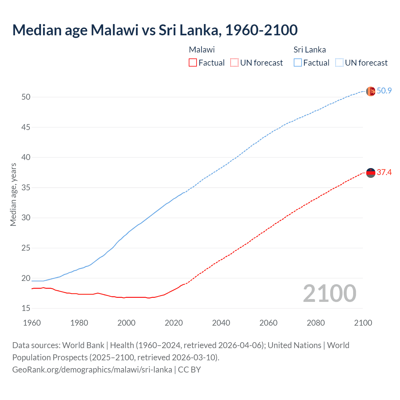 Demographics