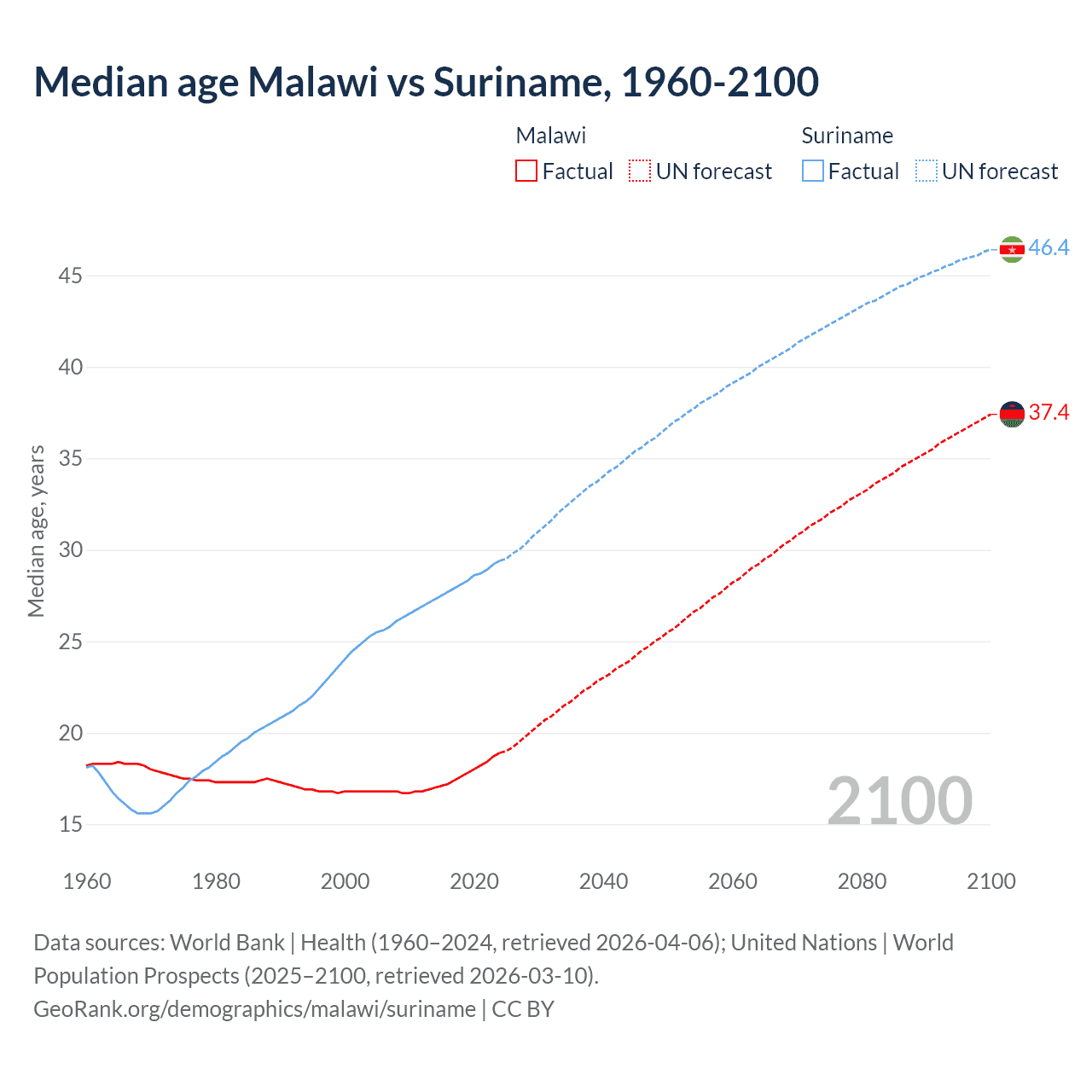 Demographics