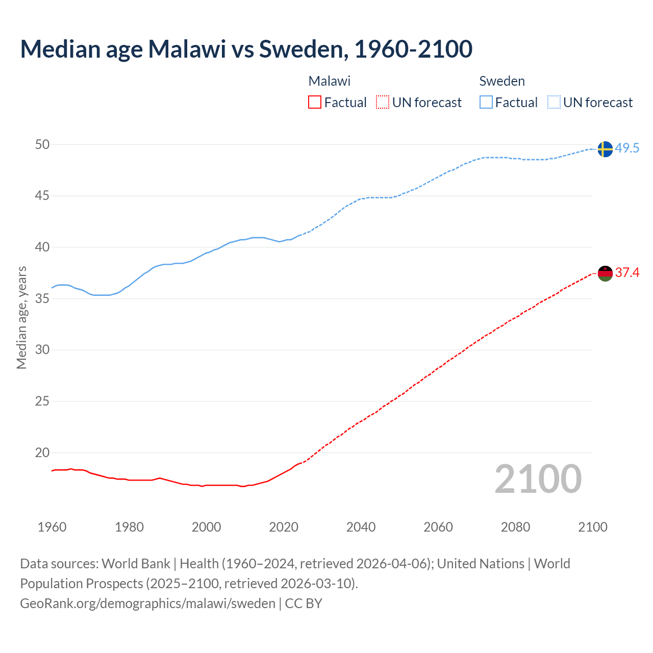 Demographics