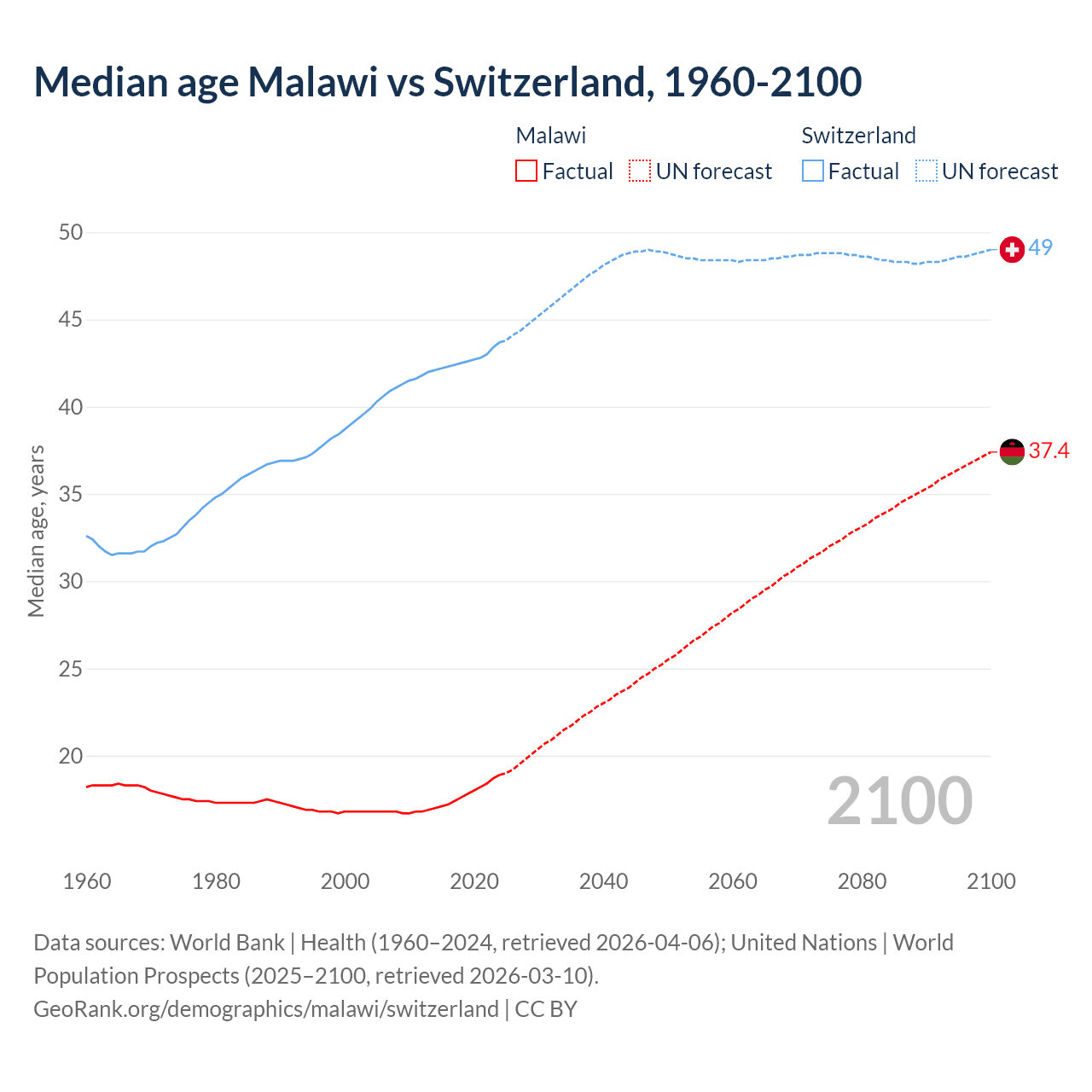 Demographics