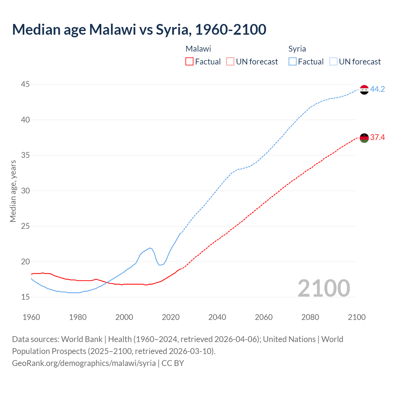 Demographics