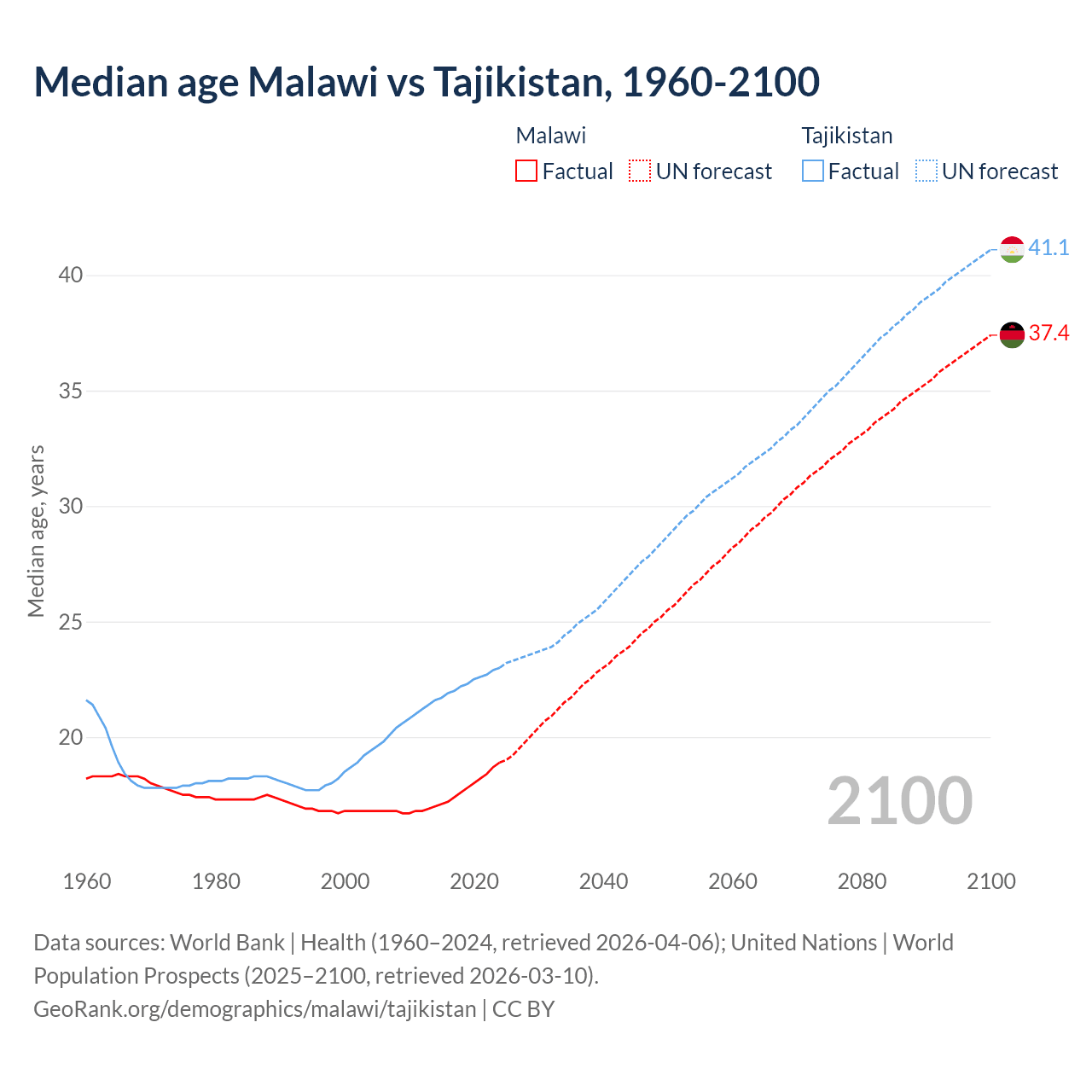 Demographics
