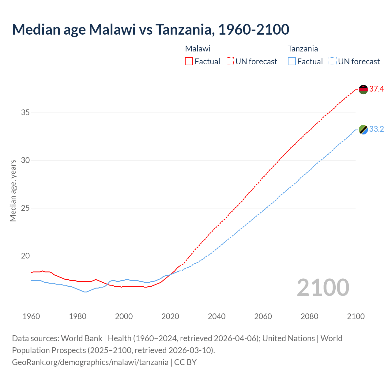 Demographics