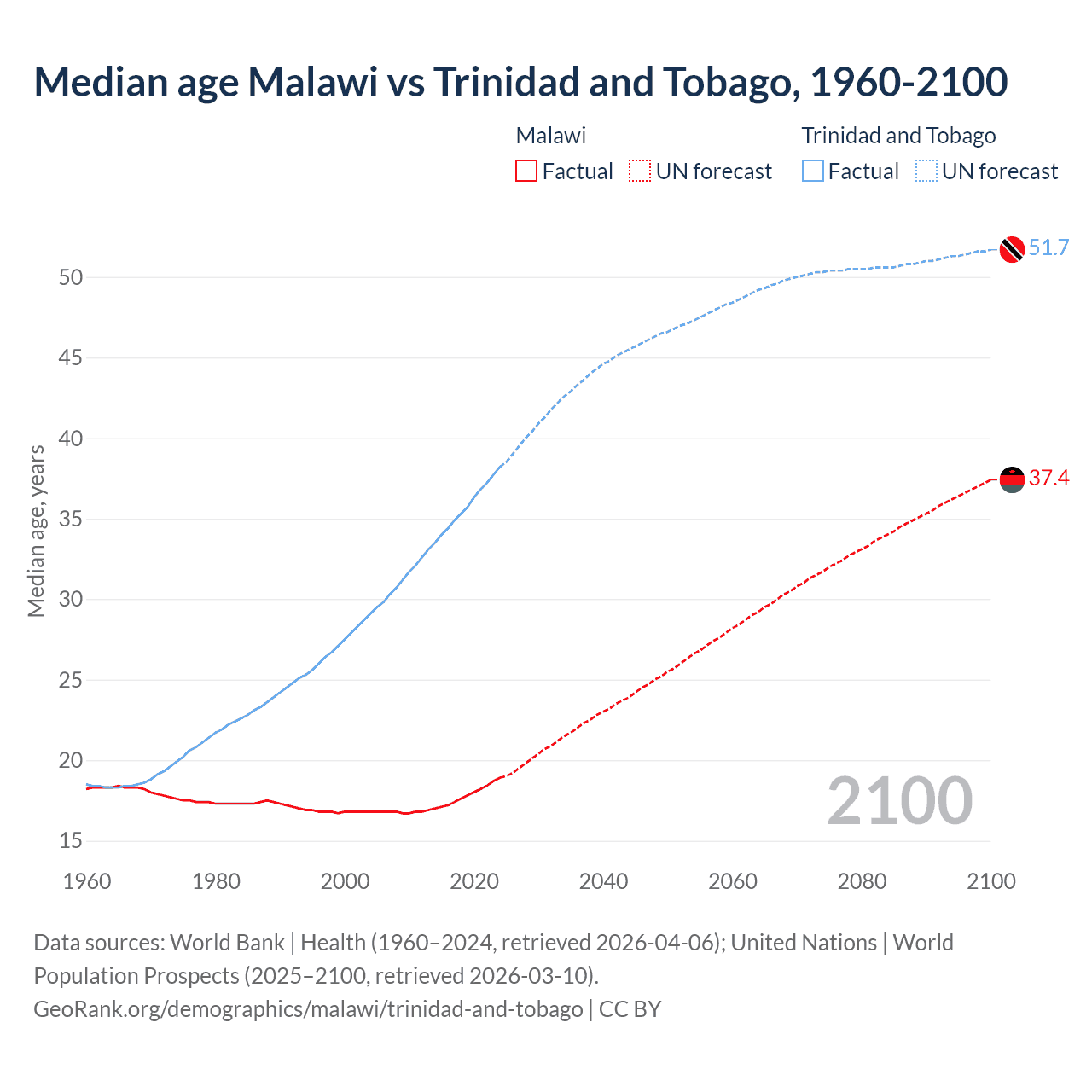 Demographics