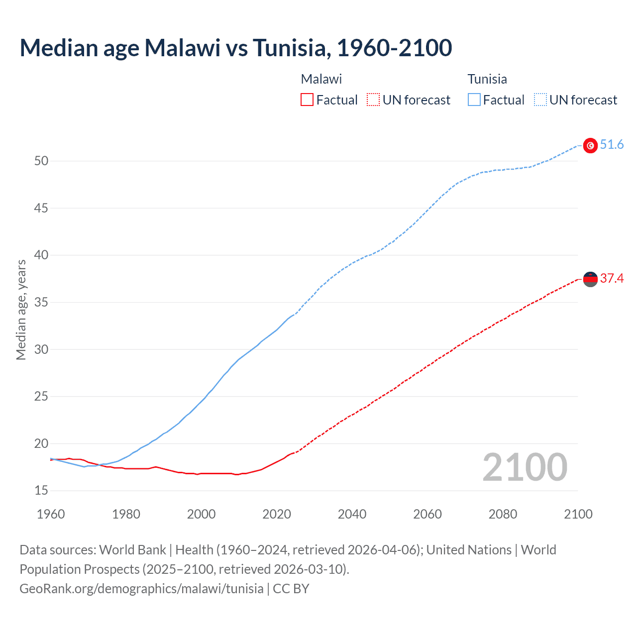 Demographics