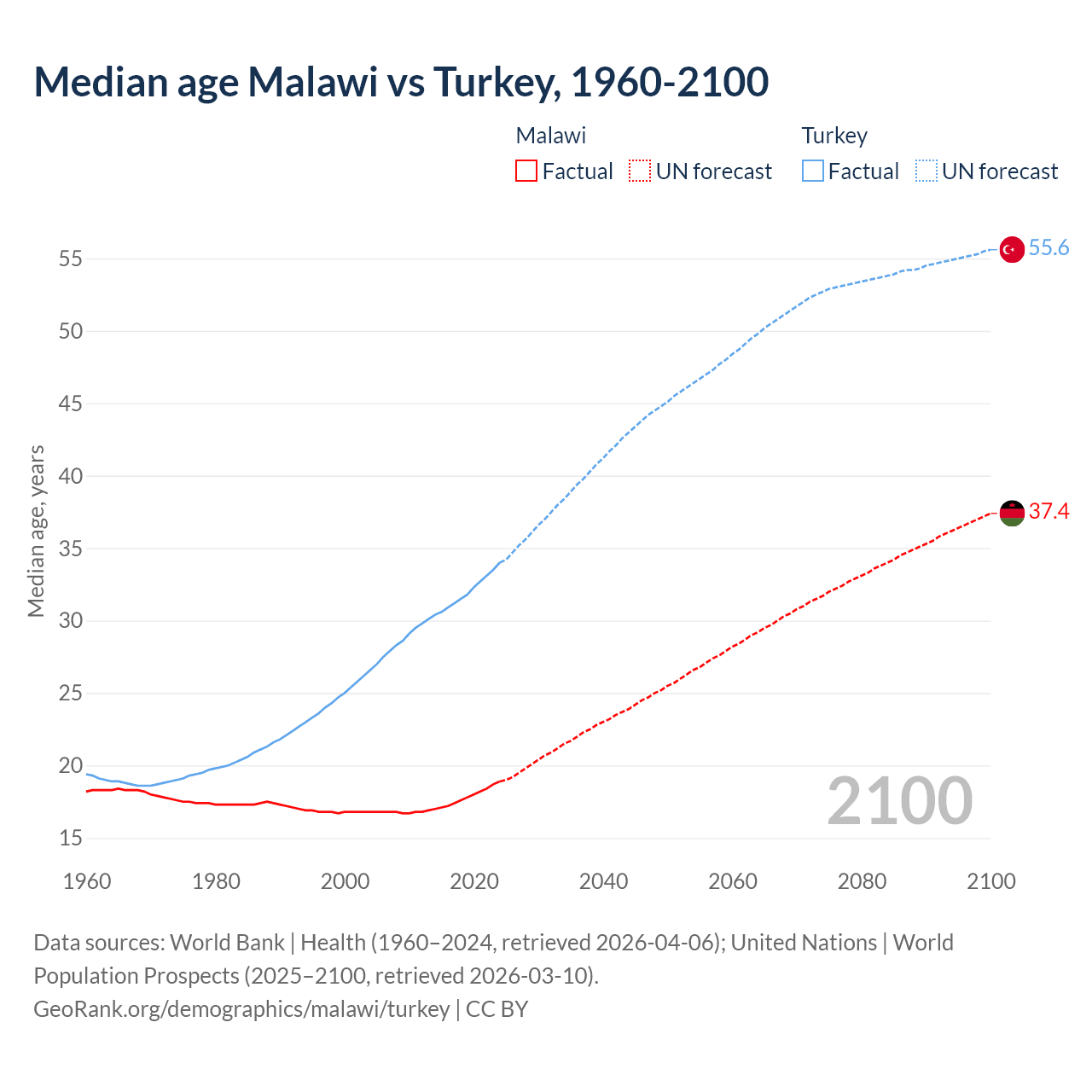 Demographics
