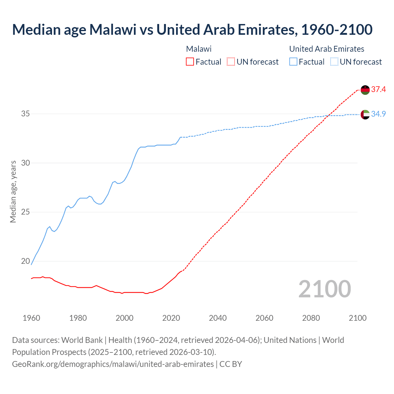 Demographics