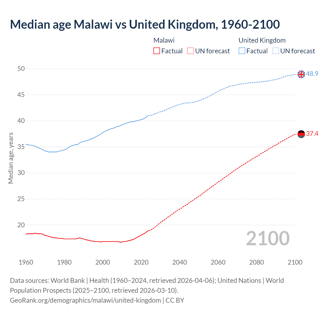 Demographics