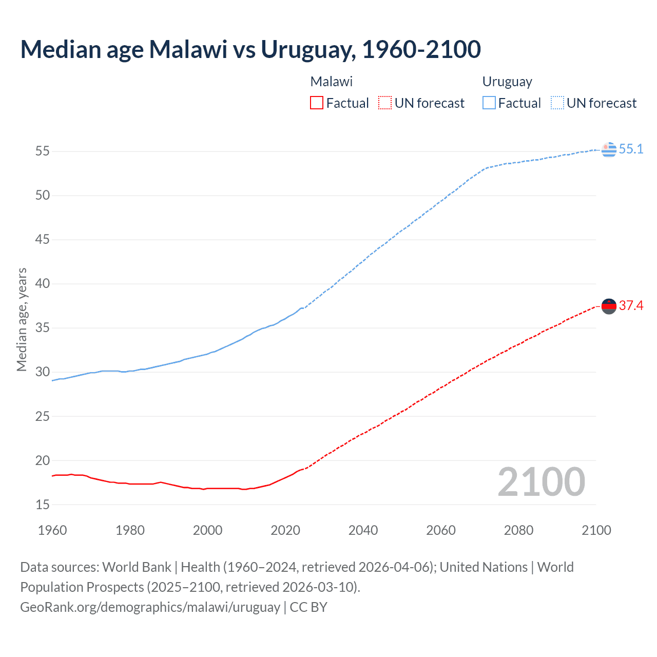 Demographics