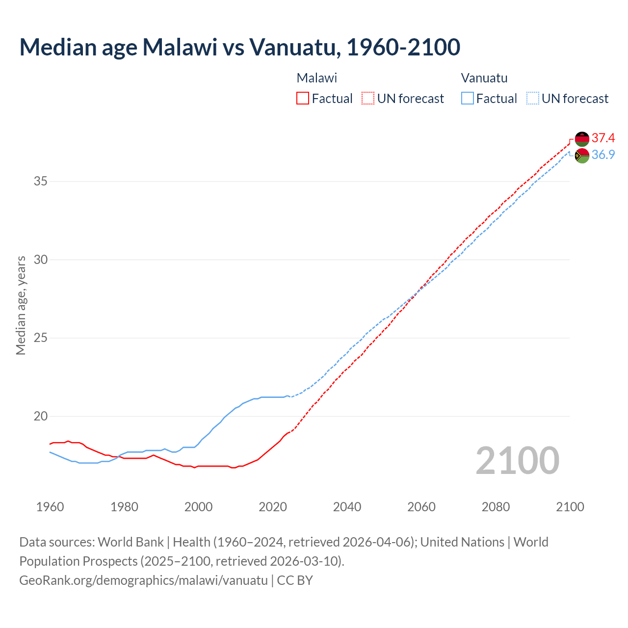 Demographics