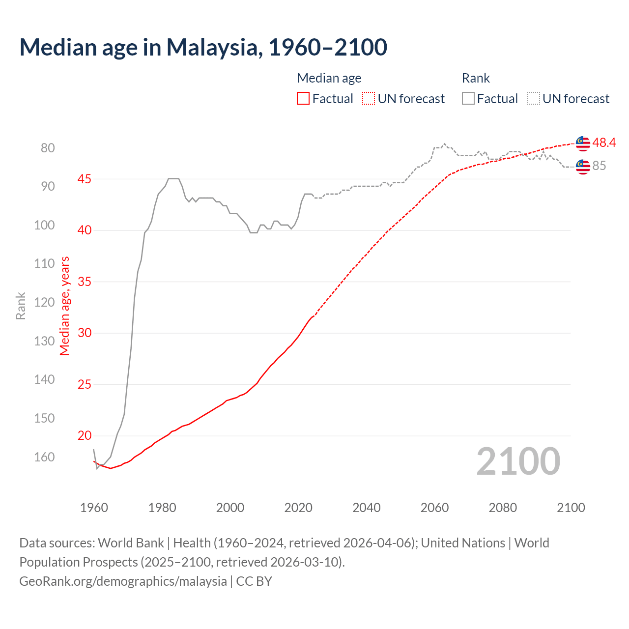 Demographics