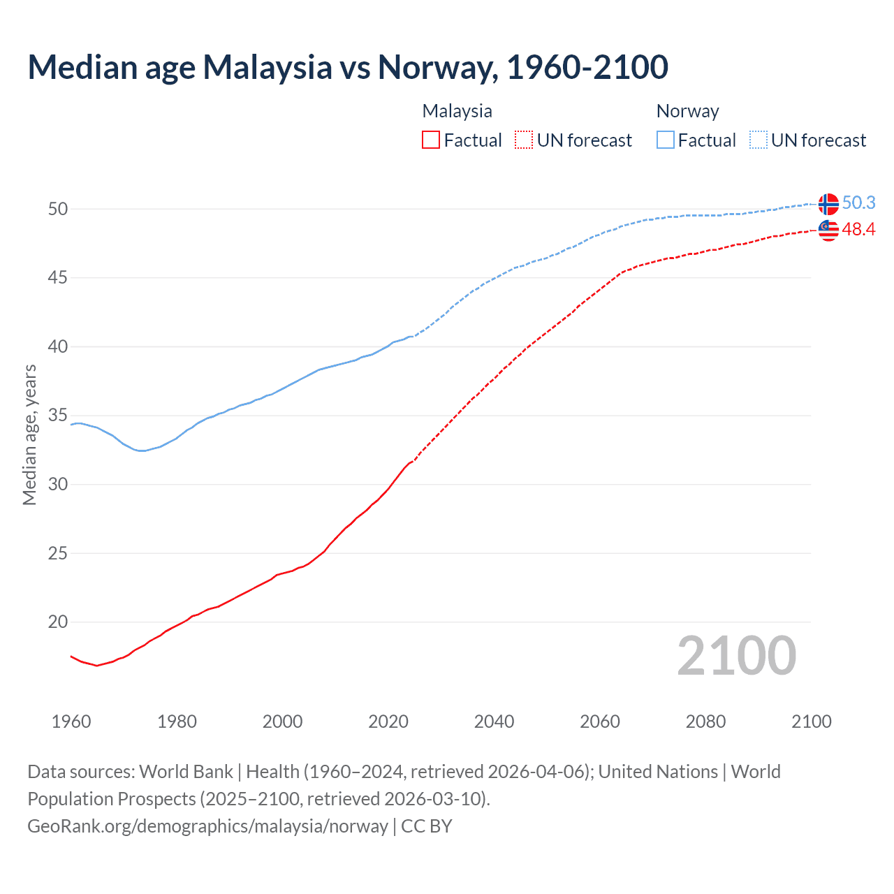 Demographics