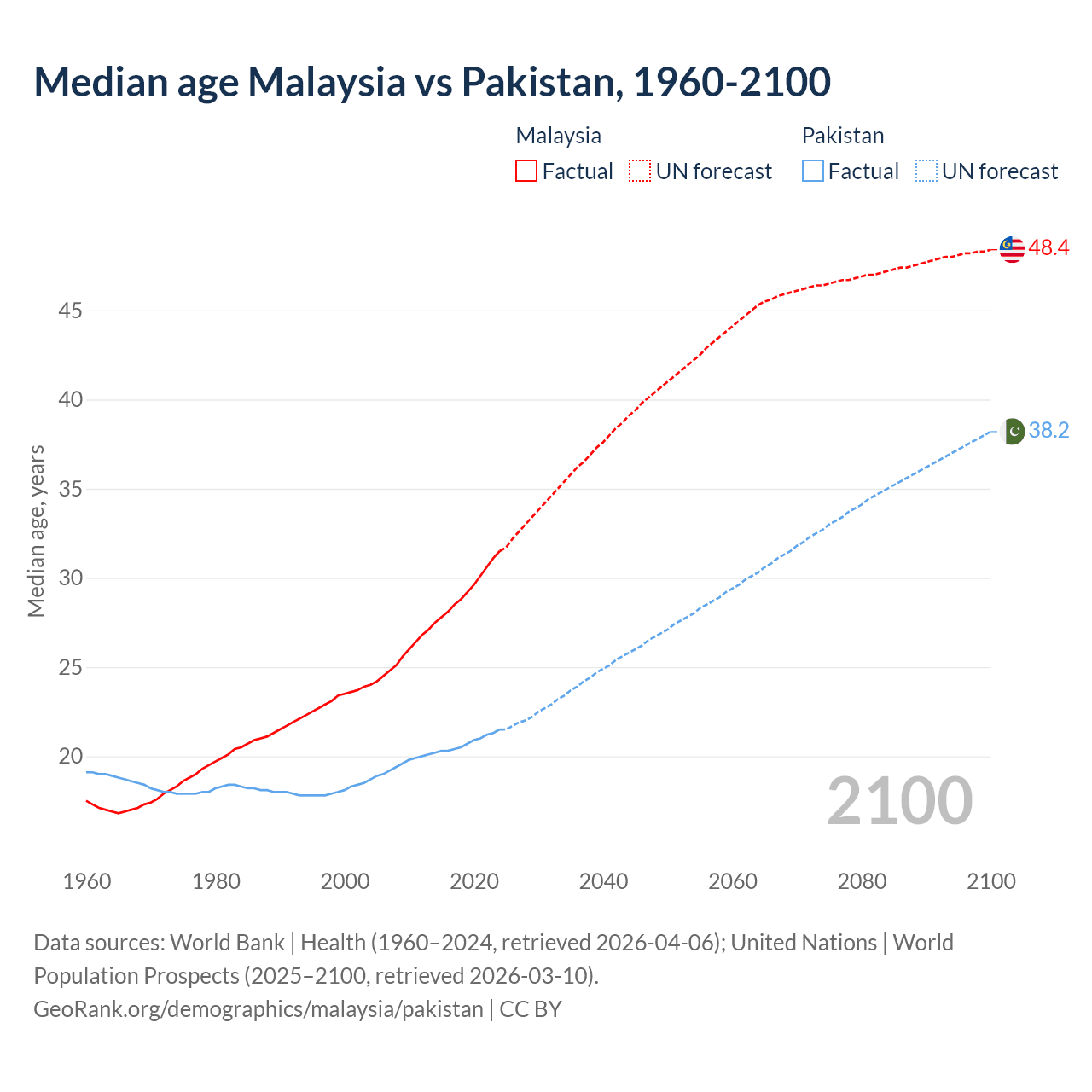 Demographics