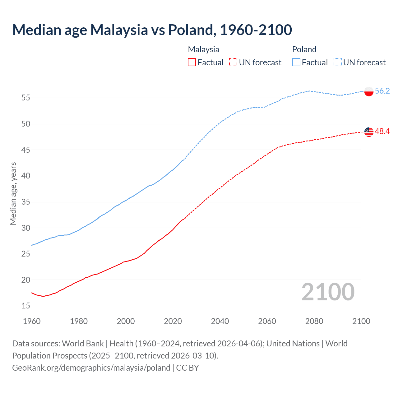 Demographics