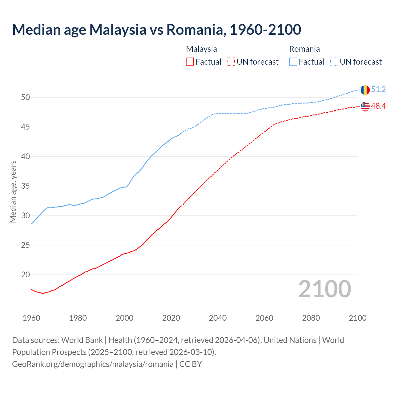 Demographics