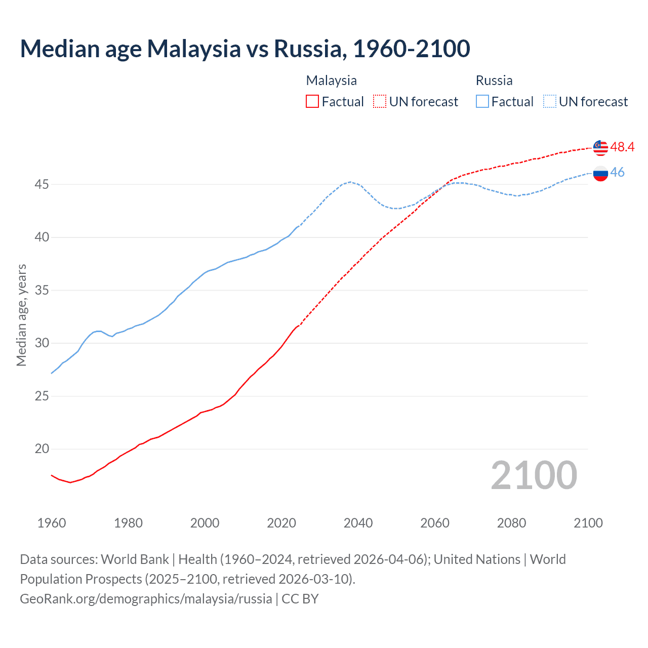 Demographics