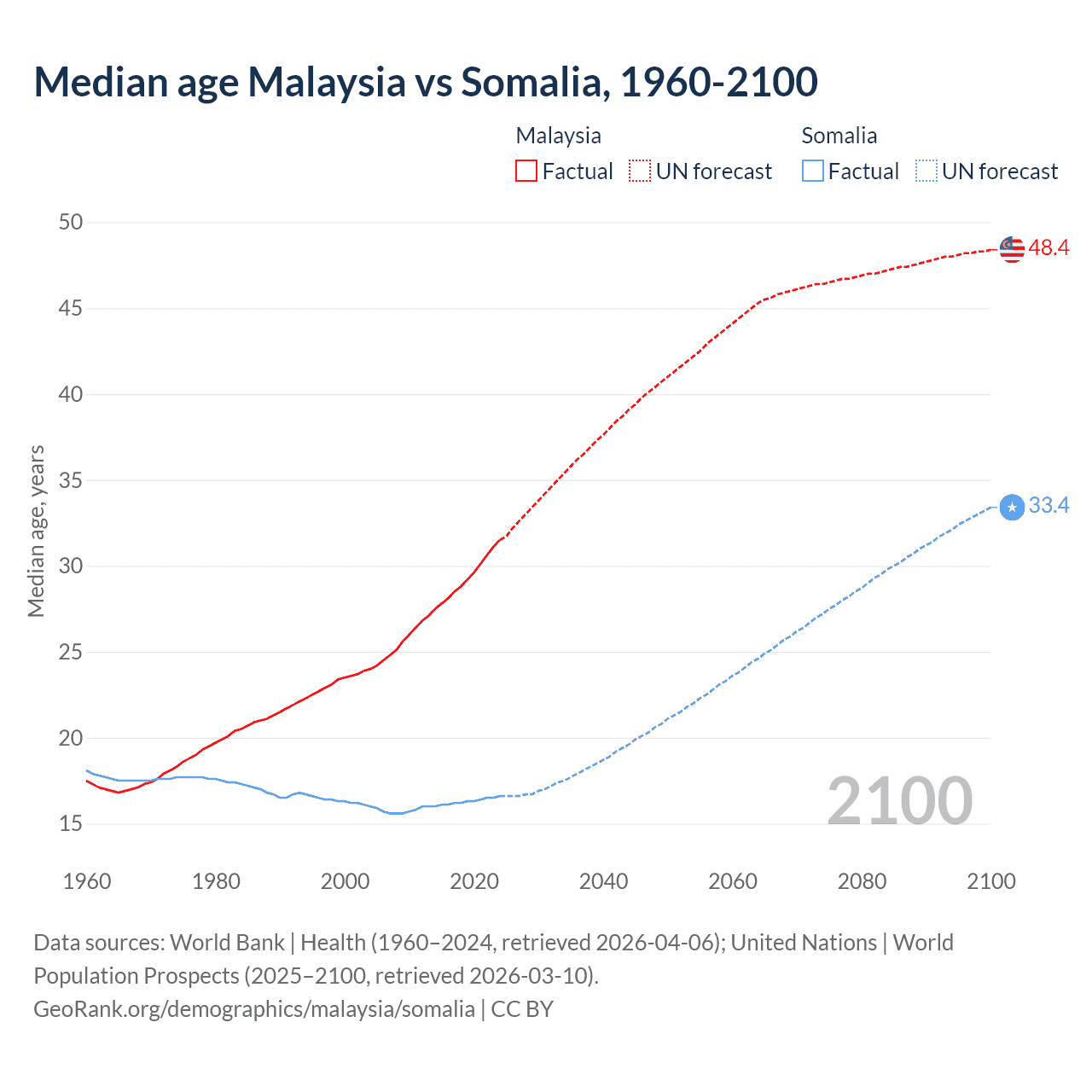 Demographics