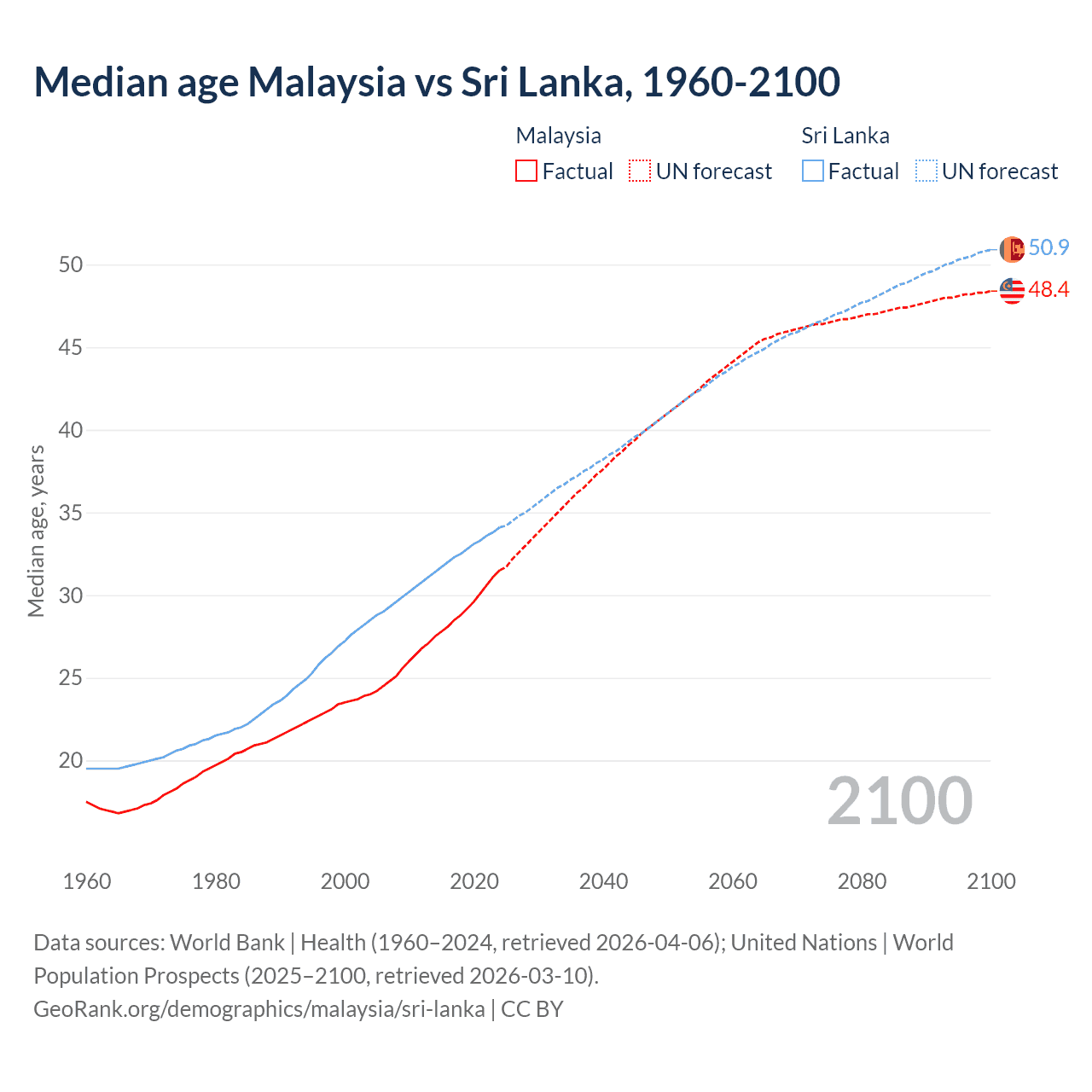 Demographics