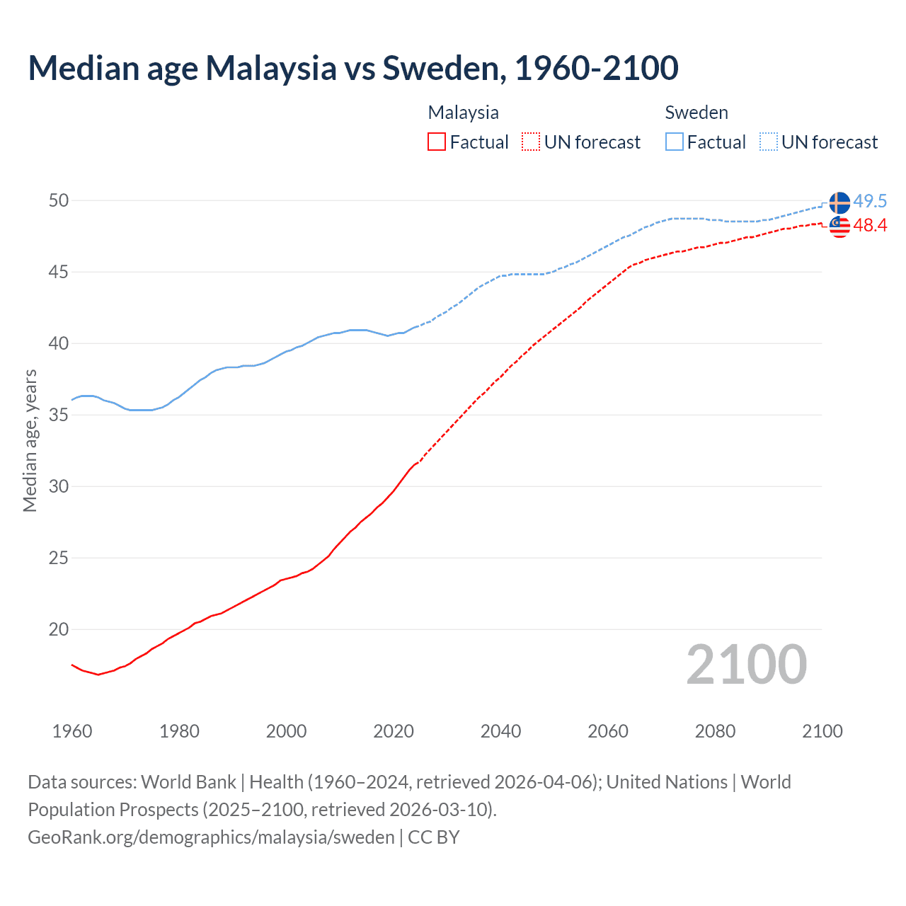 Demographics