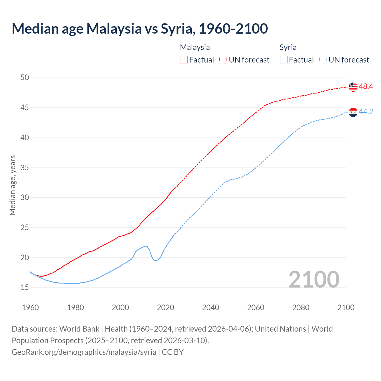 Demographics