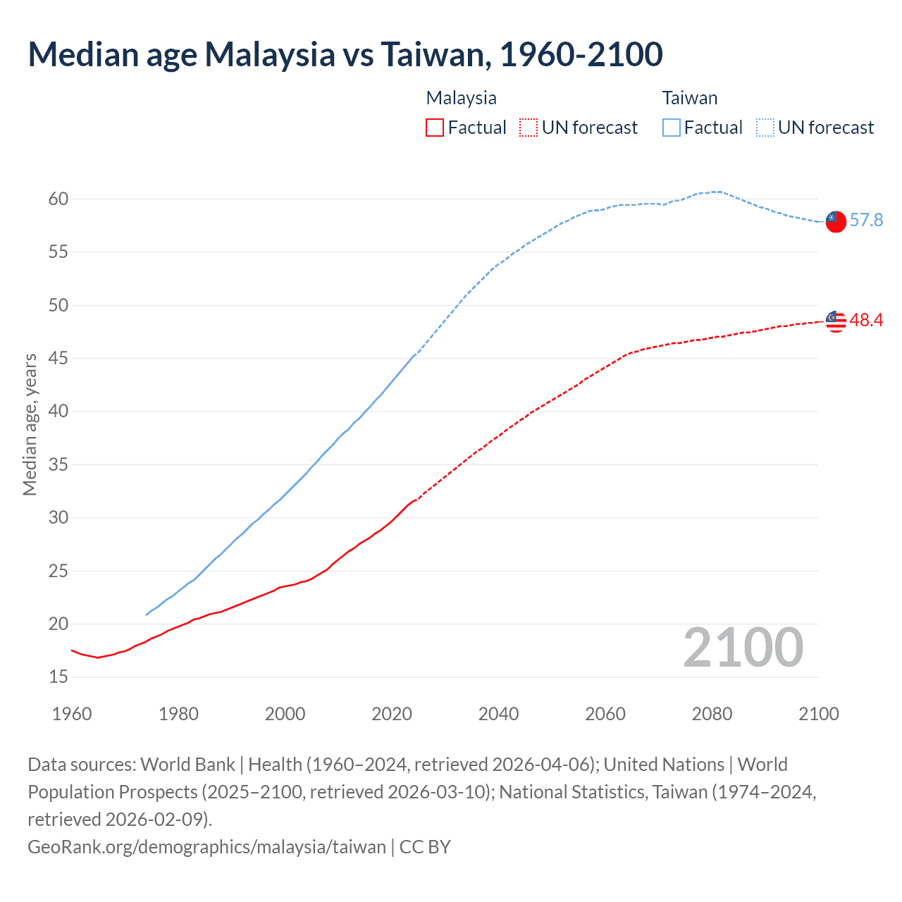 Demographics