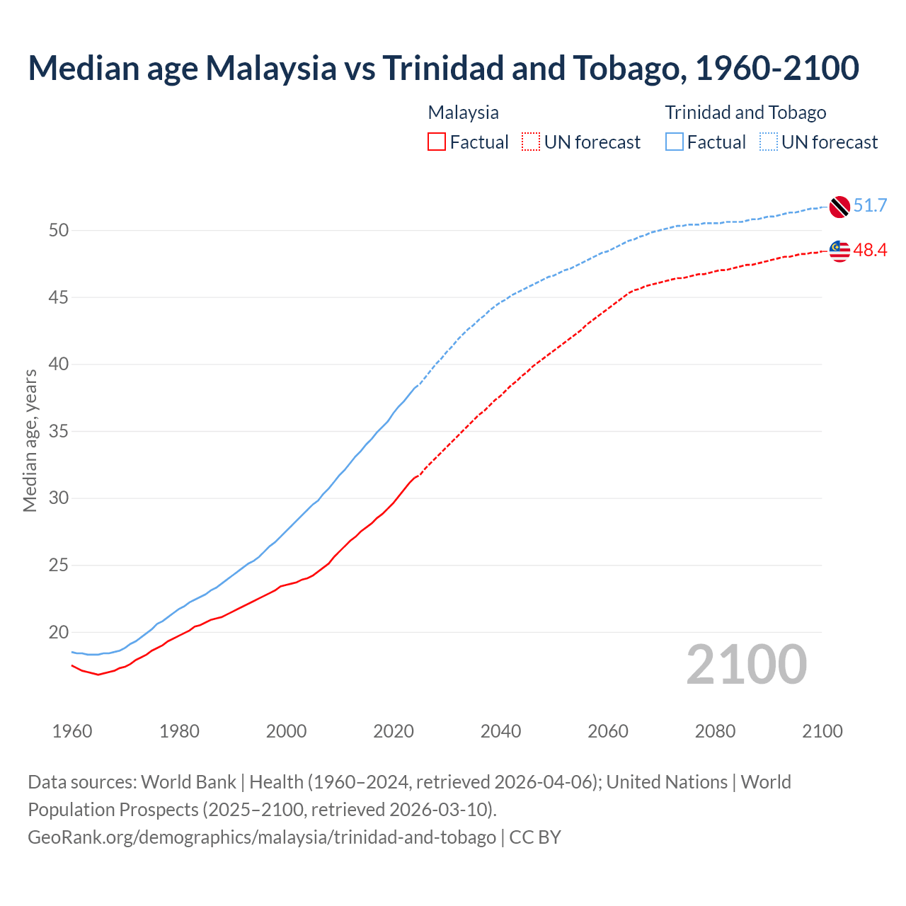 Demographics