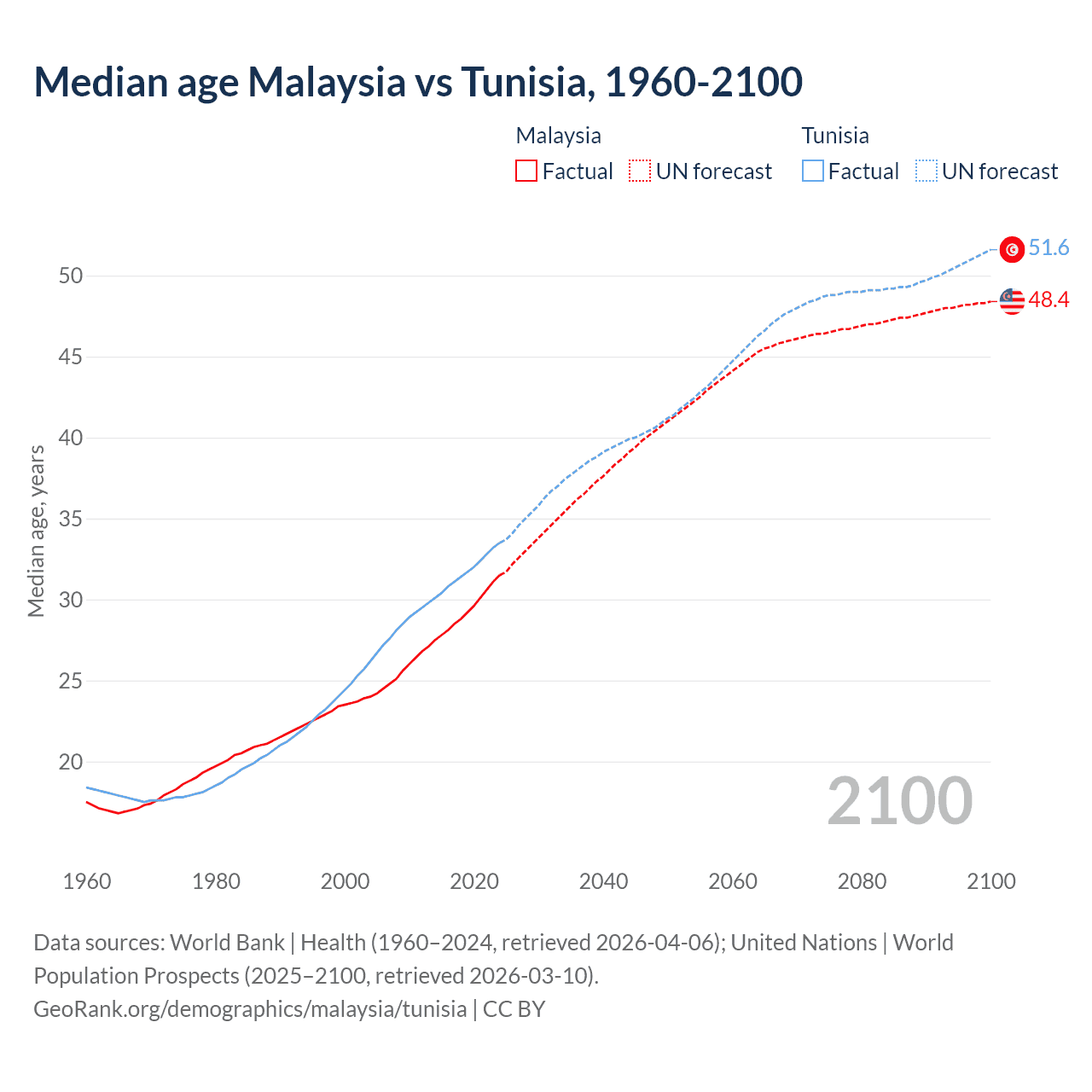 Demographics