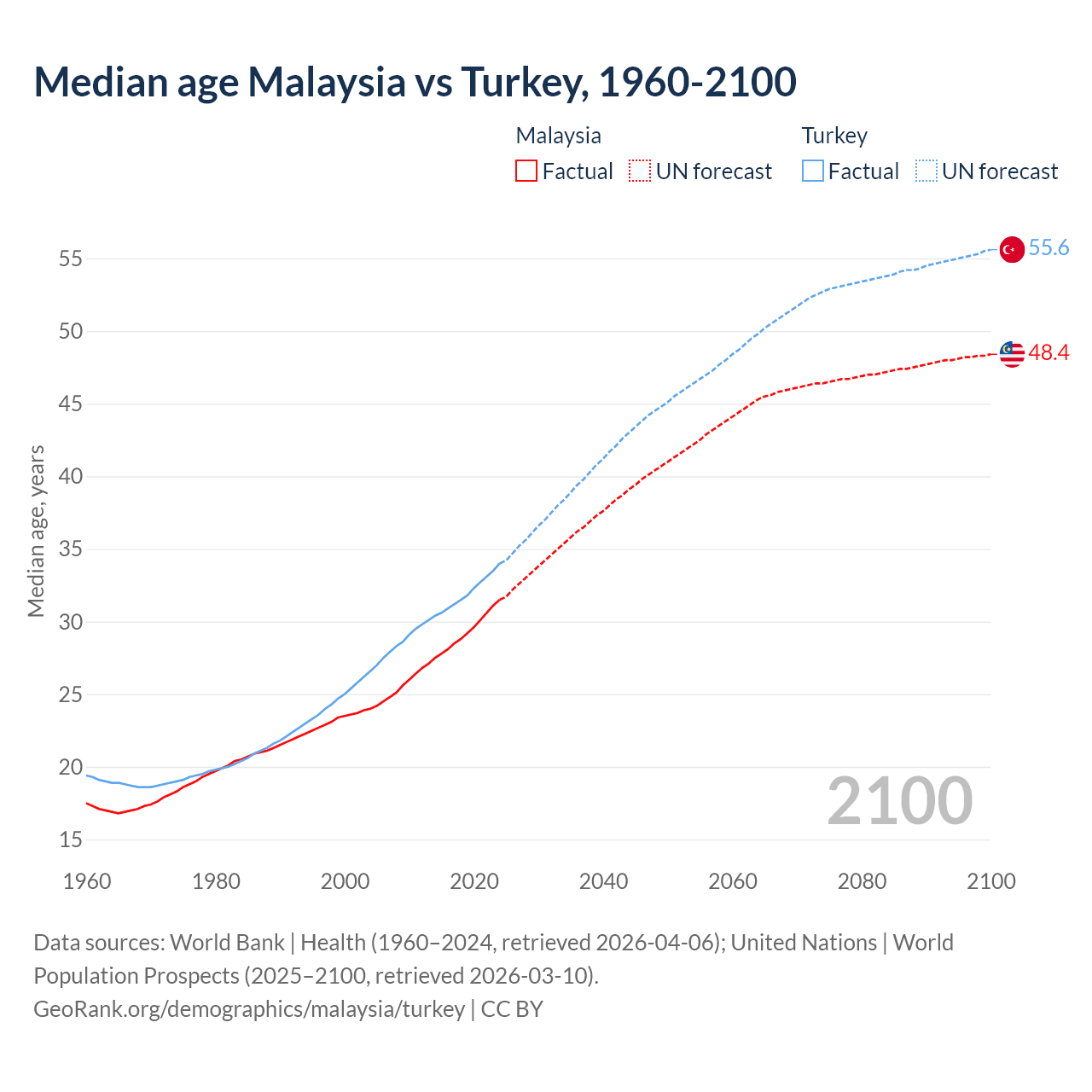 Demographics