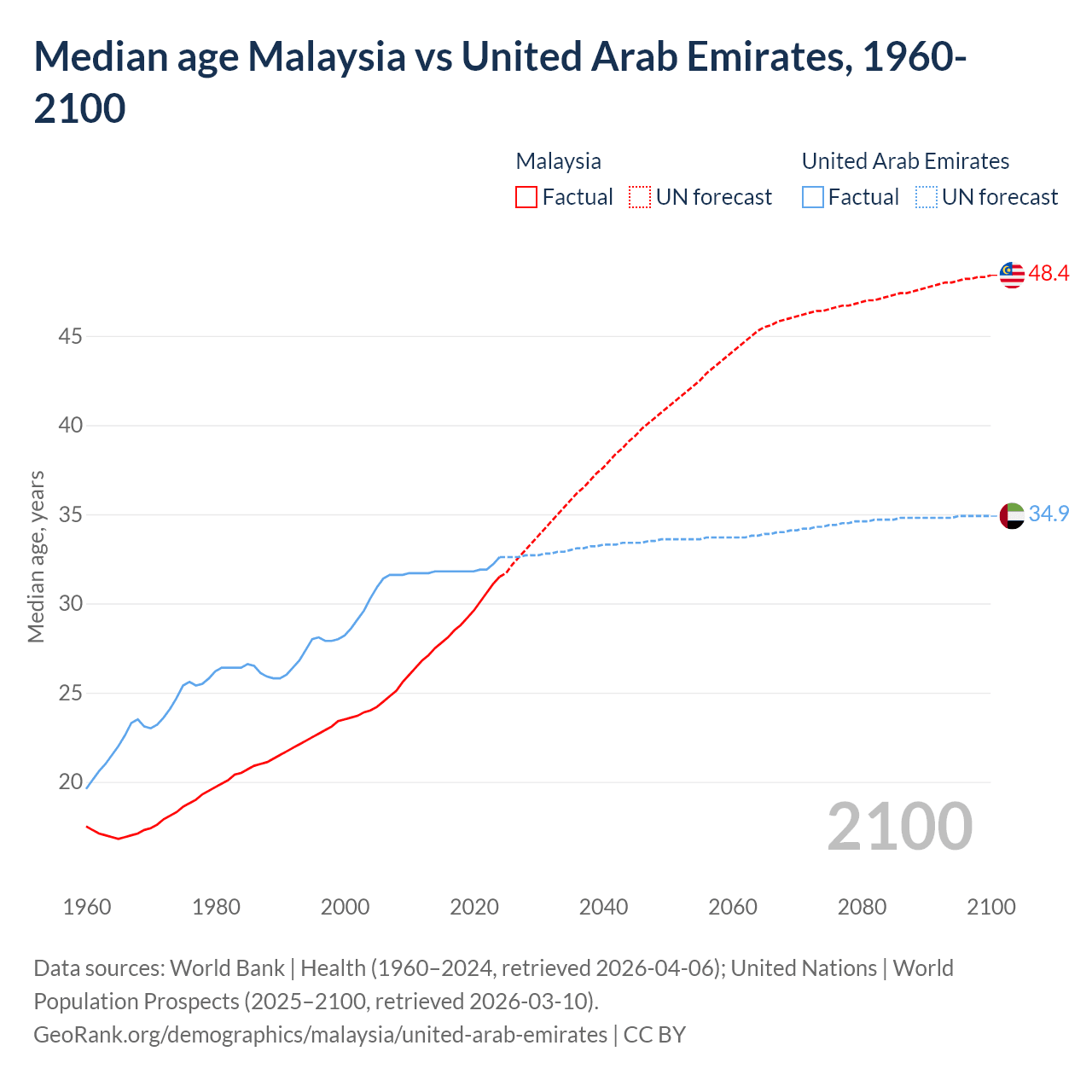 Demographics