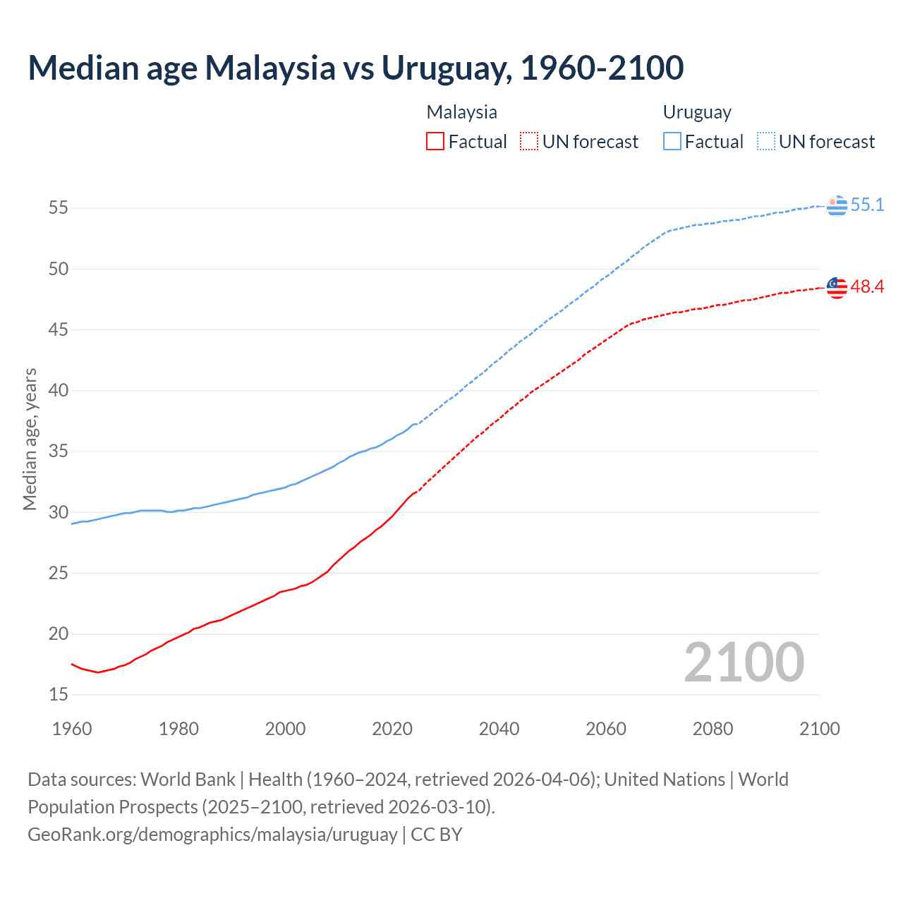 Demographics