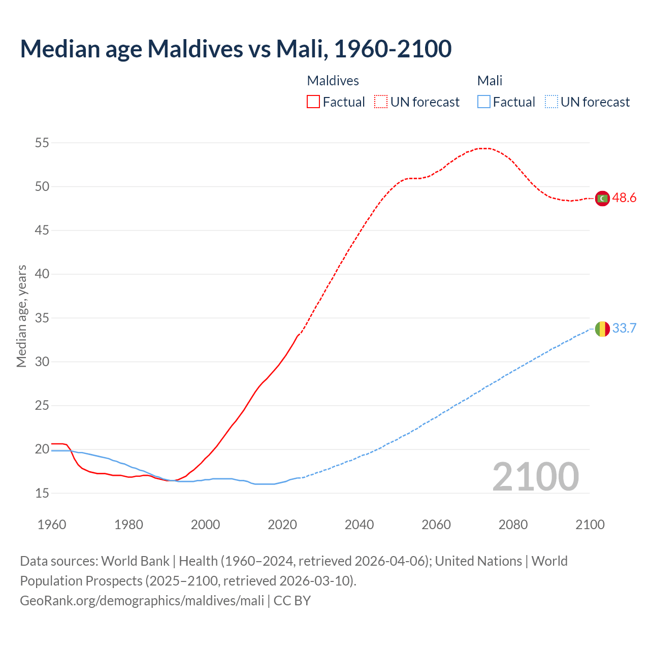 Demographics