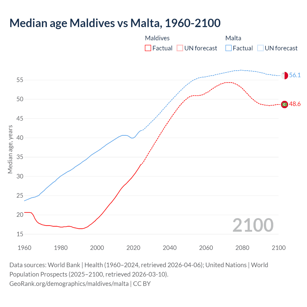 Demographics