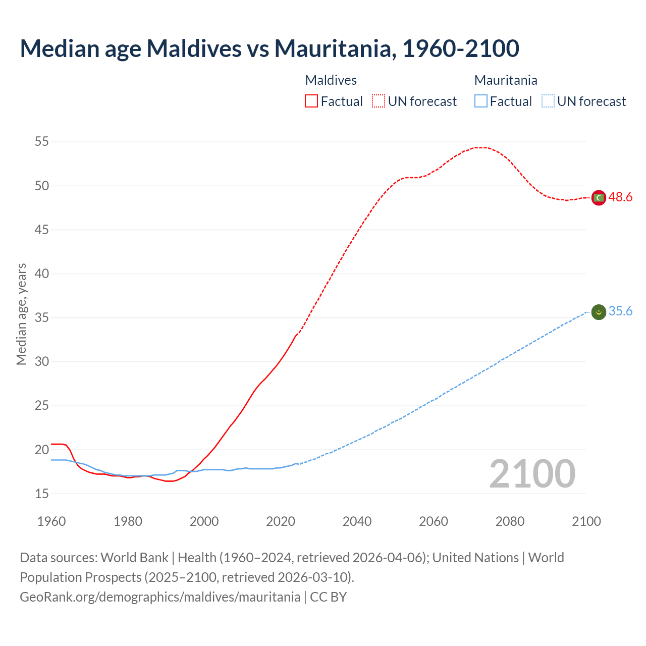 Demographics