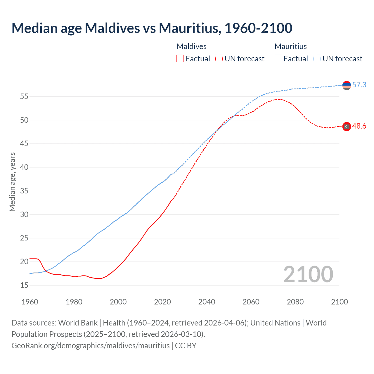 Demographics