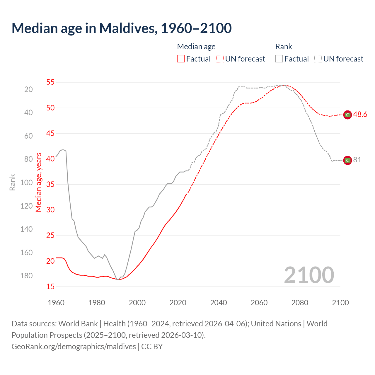 Demographics