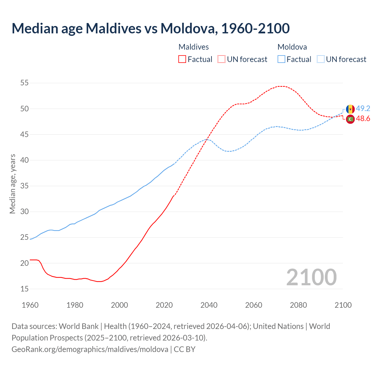 Demographics