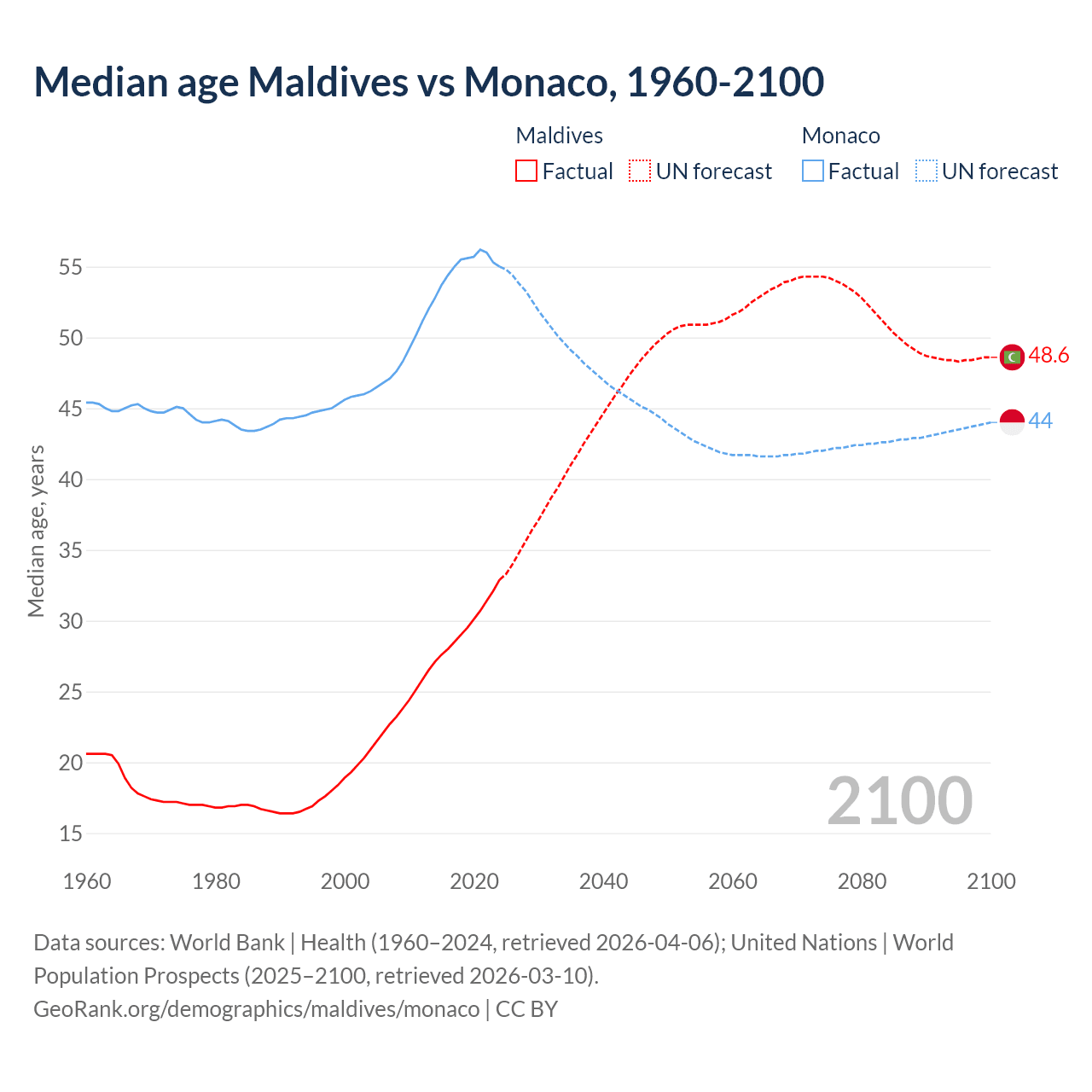 Demographics