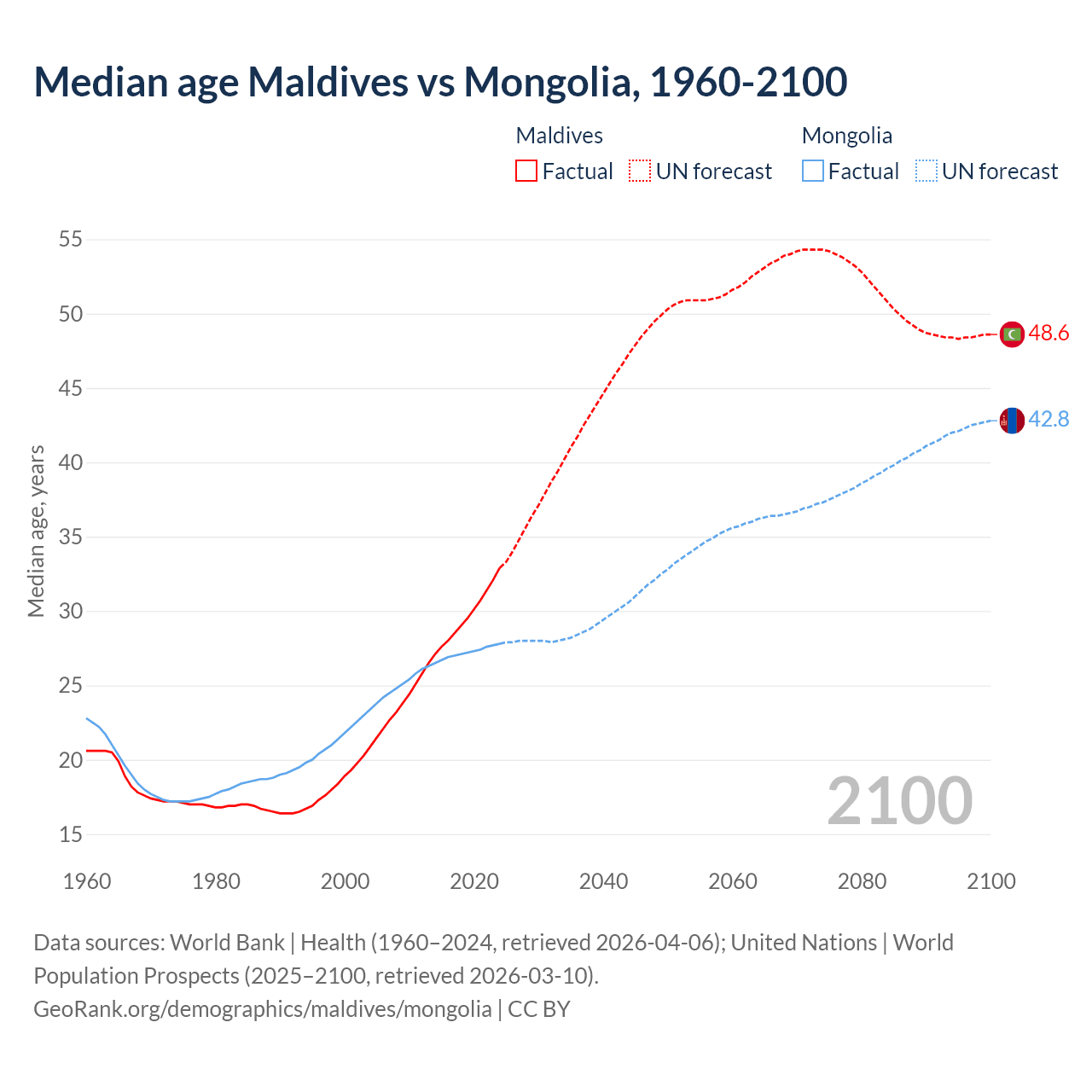 Demographics