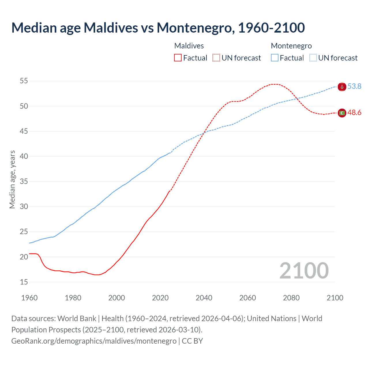 Demographics