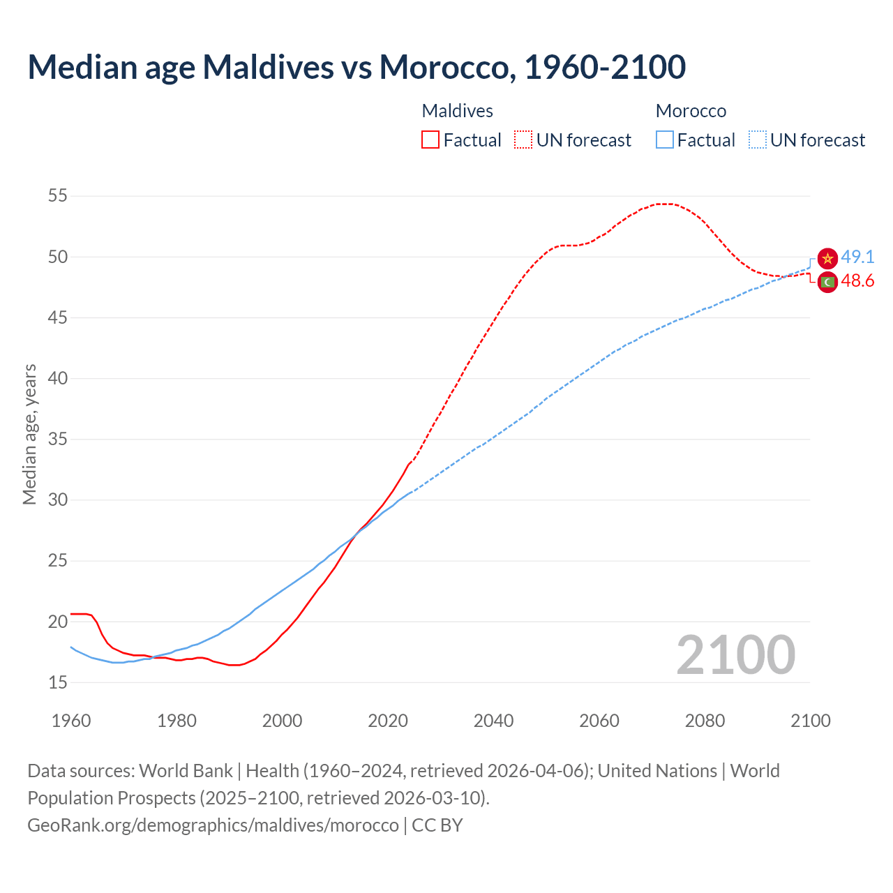 Demographics