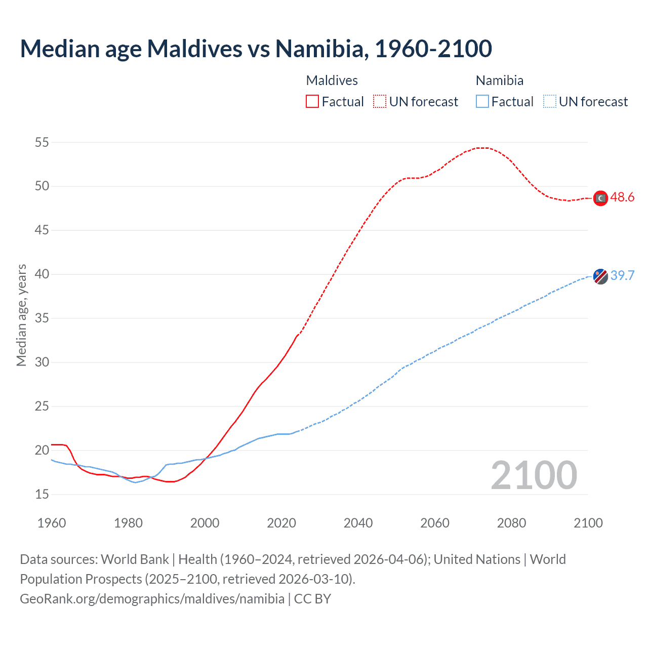 Demographics