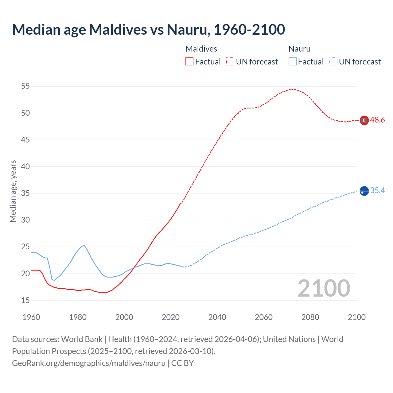 Demographics
