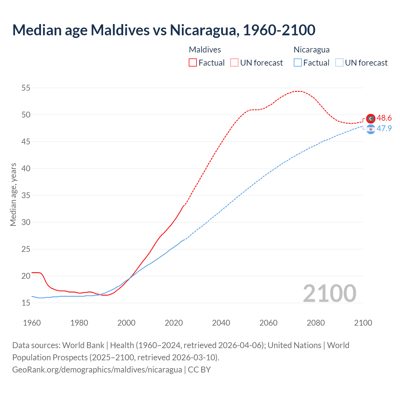 Demographics