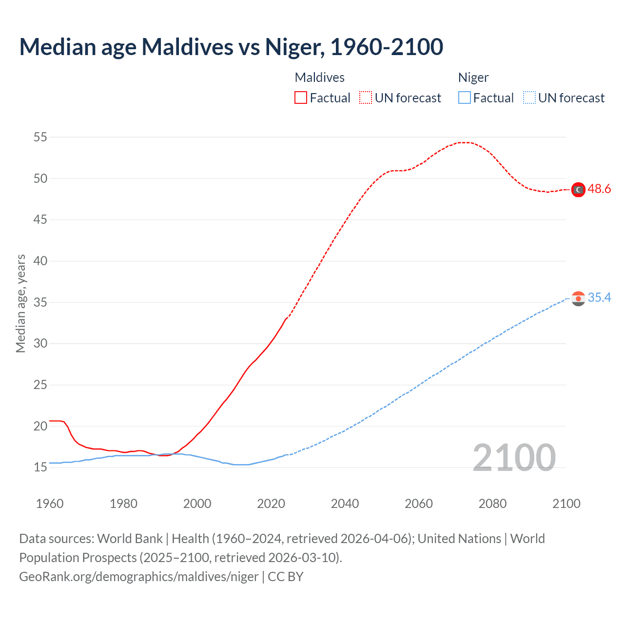 Demographics