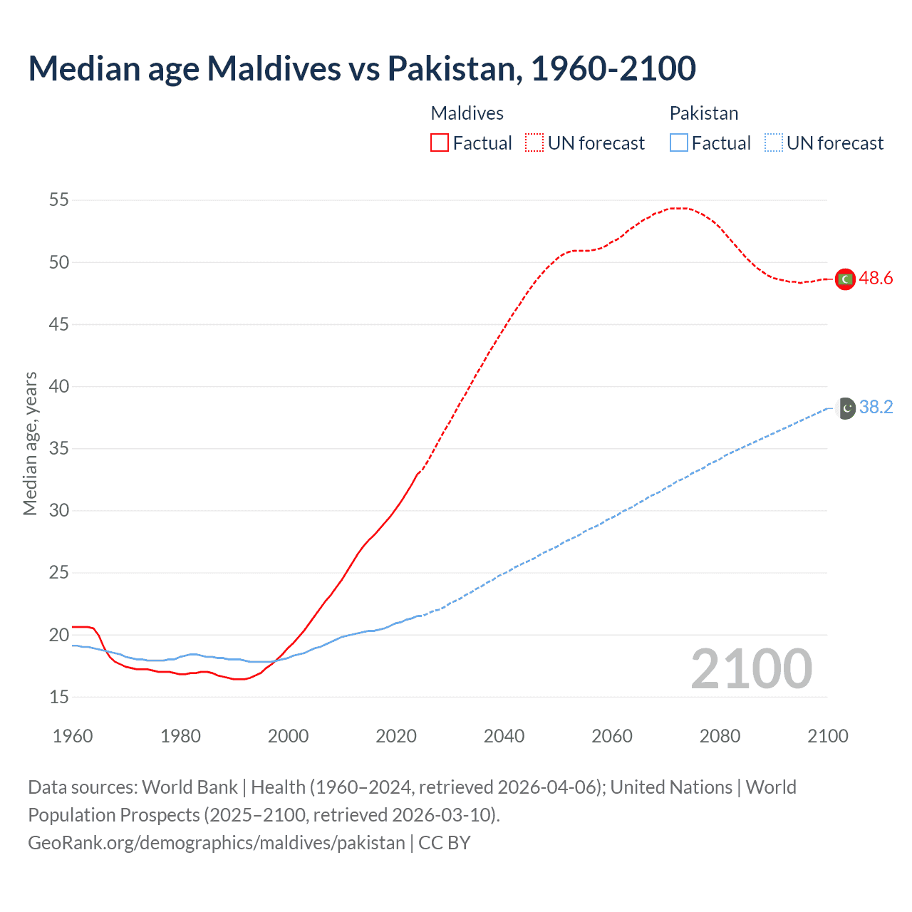 Demographics