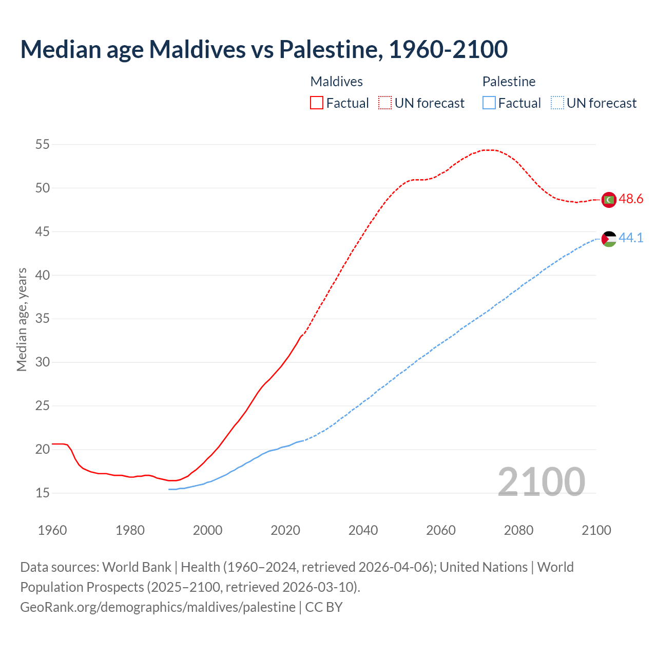 Demographics