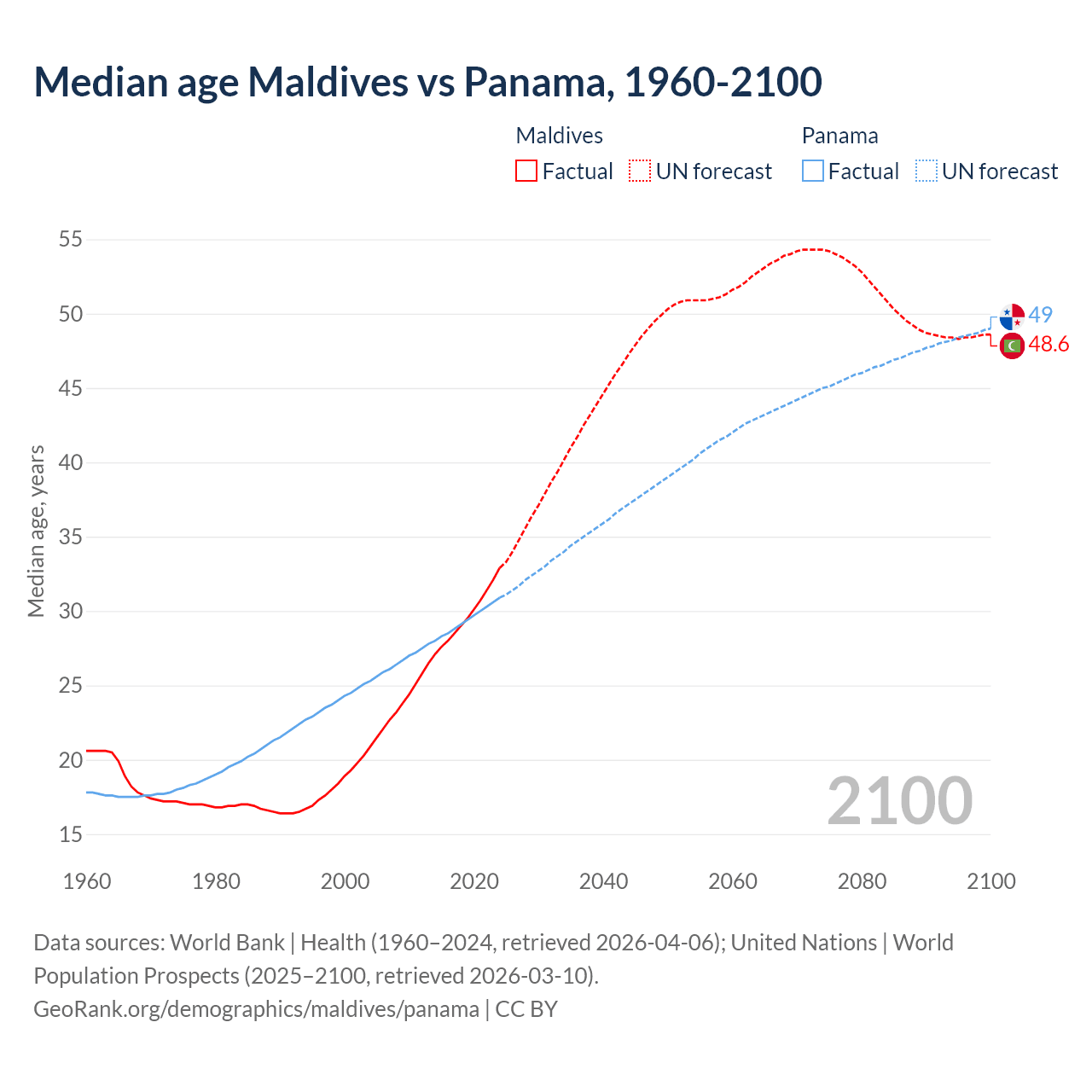 Demographics